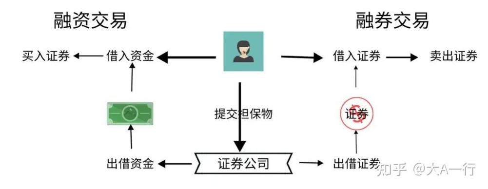 融资融券是什么意思？与普通证券交易有何区别？