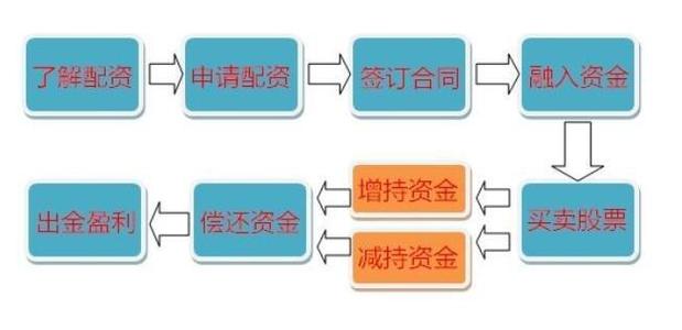 炒股票怎么加杠杆_注意事项_杠杆炒股申请流程