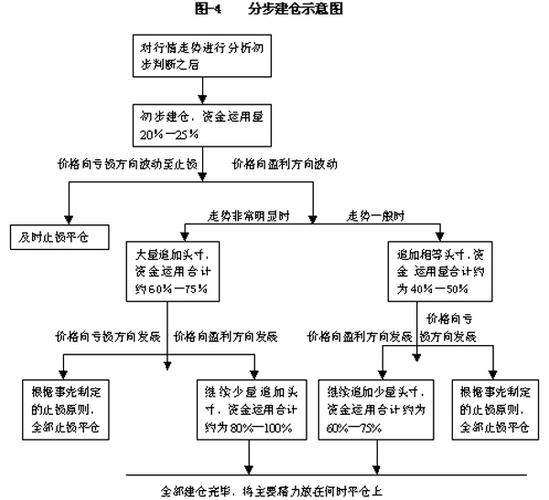 期货配资操作流程_期货配资风险分析_配资操作