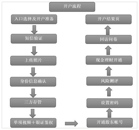 融资融券开户流程_融资融券客户条件_杠杆开户