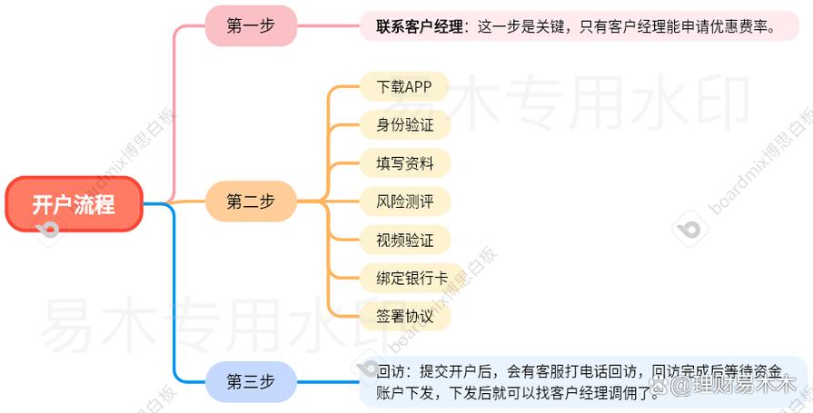 最新解答：新手炒股开户全流程，四种委托方式怎么选更安全？