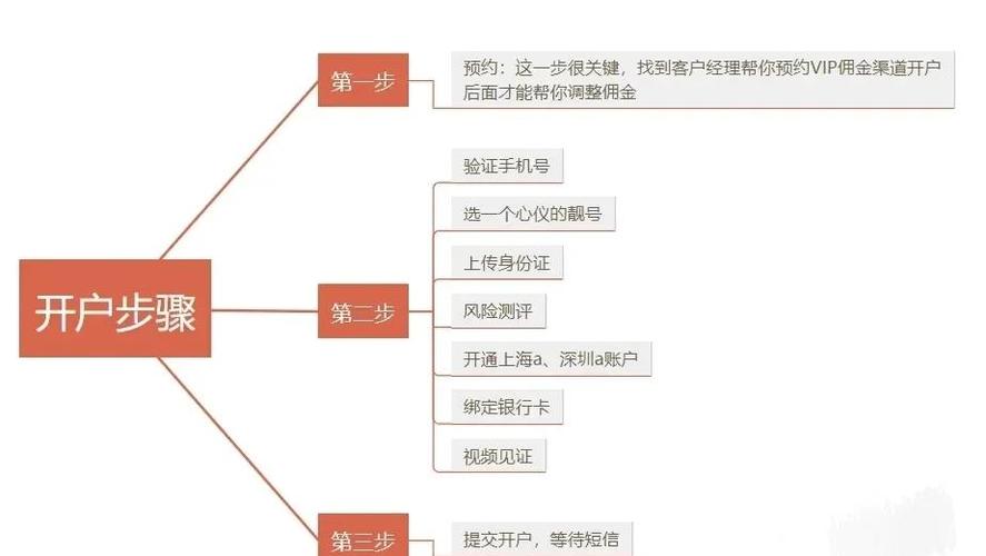 炒股如何开户_新手炒股开户流程_如何选择券商开户