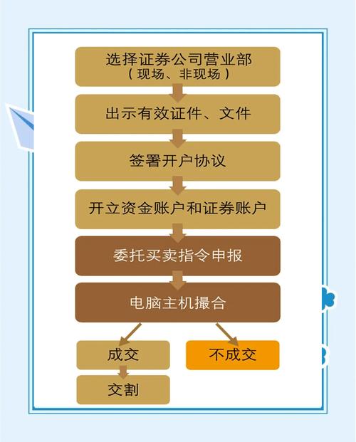 选择证券公司开户注意事项_个人投资者股票开户流程_炒股如何开户