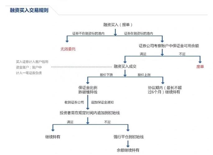 融资融券买股票咋操作？开户门槛是啥？一文给你说清