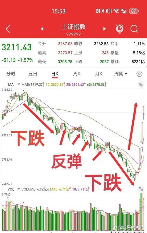 融资杠杆使用风险_什么是杠杆炒股_股市快速反弹后投资行为分析