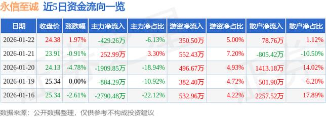 2025年1月22日永信至诚交易信息及股东变化情况汇总