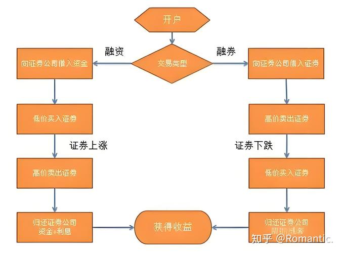 融资融券交易机制及操作流程，一文带你了解股票融资怎么操作