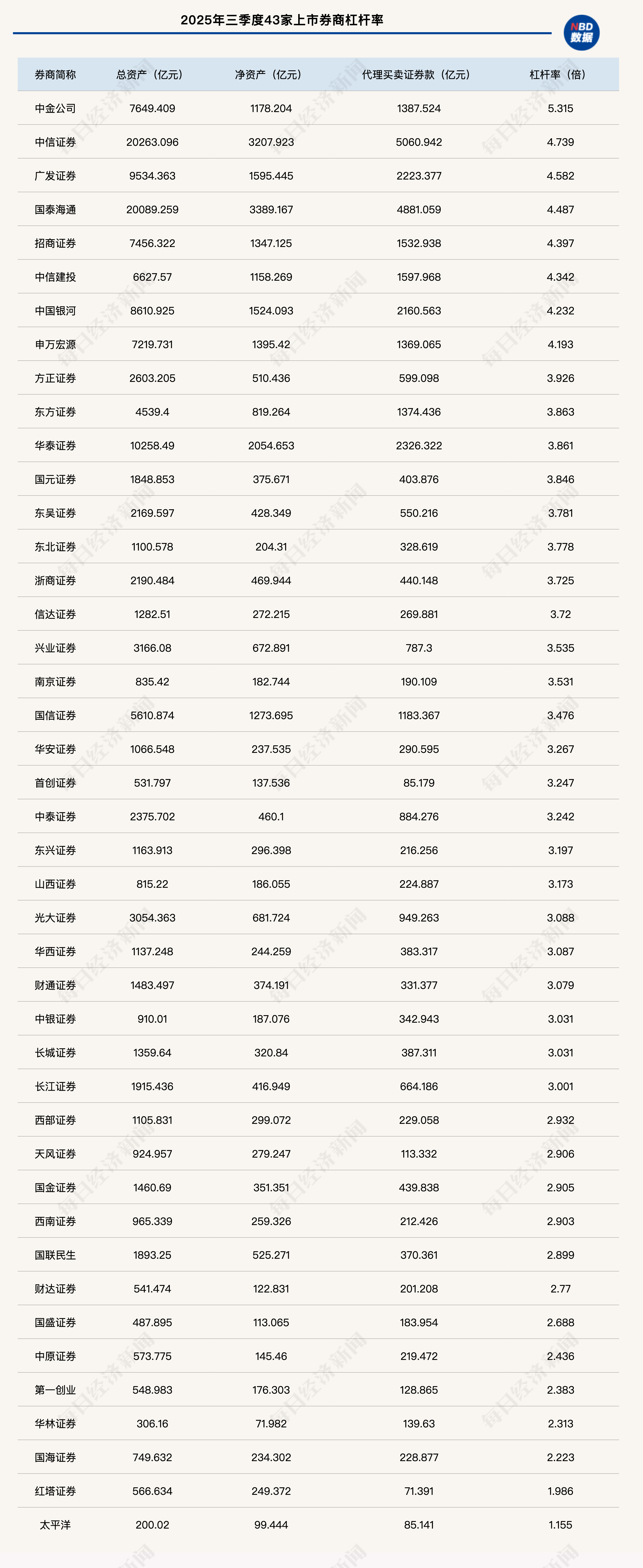 券商杠杆分化：头部冲4倍以上，中小不足3倍
