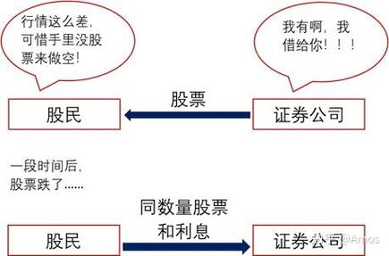 股票融资和融券啥意思？3分钟搞懂怎么用